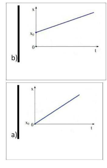 Задание 3. Как будут выглядеть графики движения тел для следующих случаев: a) х0 = 0 и υ < 0; b)