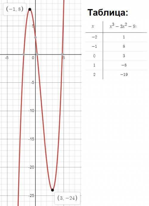 Знайдіть проміжки спадання функції f(x)=x^3 - 3x^2-9x+3​