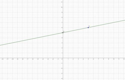 Постройте график функции заданной формулой y=0,2х+5​