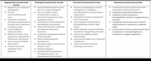 Запивнити таблицю: Типи та еволюція економічних системКнига: Географія 9 клас Кобернік​