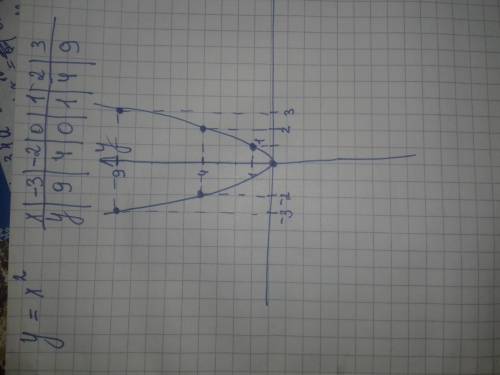 Здравствуйте решить. нарисовать график фунrции y = x^2(степень 2). При х=-3,-2,-1,0,1,2,3. нарисоват