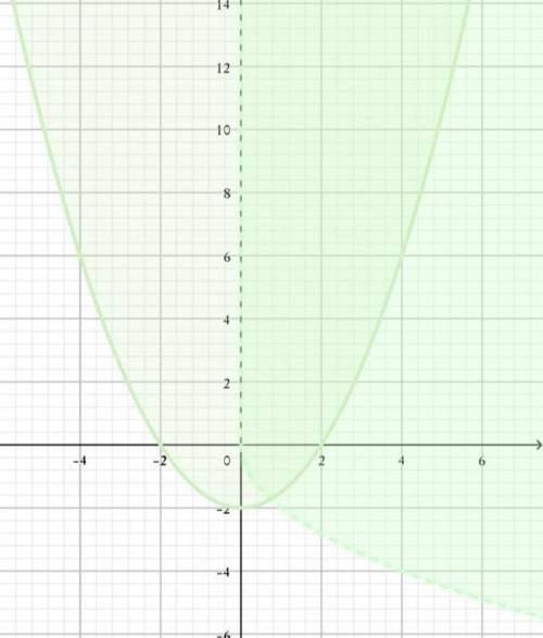 [ ) Найдите множество точек координатной плоскости, заданных системой неравенств:y 2x2 - 2;y >-2v