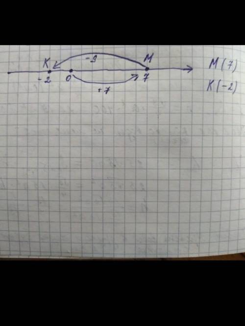 Точка М расположена на координатной прямой вправо от начала отсчета на расстоянии 7 единичных отрезк