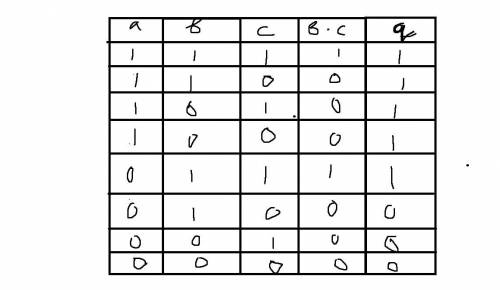 Постройте таблицу истинности для логического выражения q=a+ (b* c)