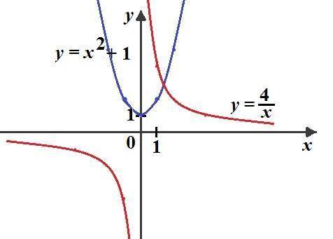 Решите уравнение графически x²+1=4/x​