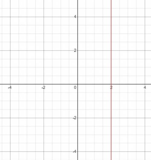 Отметьте на декартовой системе координат все точки, обладающие свойством: а). x = 2 б). x + y = 6