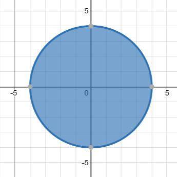 Решите графически неравенство х²+у если можно то полное решение ​