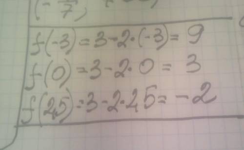 Хелп Функция задана формулой f(x) = 3 - 2xНайдите :f(-3),f(0),f(2,5)