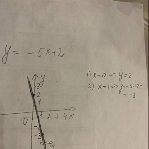 Y = -5x + 2 надо нарисовать график даю