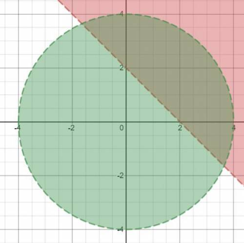 2. Найдите множество точек координатной плоскости, которое задано системой неравенств: х + у > 2