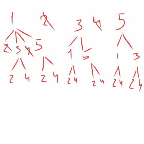 Сколько трехзначных чисел можно составить из цифр 1,2,3,4,5 кратных 2 без повторений