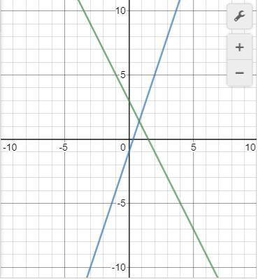 В одной системе координат постройте графики функций у=3х-1 и у=-2х+3