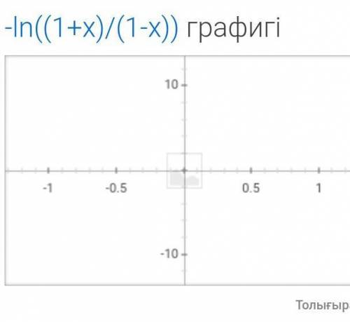 Полное исследование функции и построение графика : y= -ln ((1+x)/(1-x))