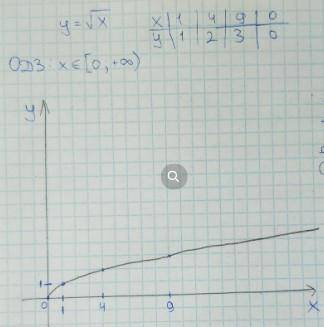 ответьте 4 раз отправляю 8 Дана функция y = √ x. а) График функции проходит через точку A (a; 2√7).