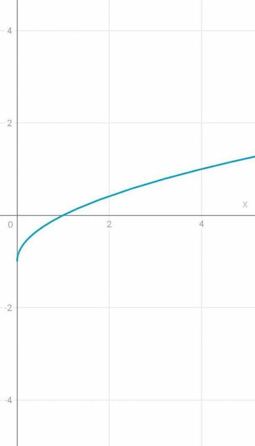 Постройте и прочтите график функции: х под корнем-1 ( рисунок обязательно​