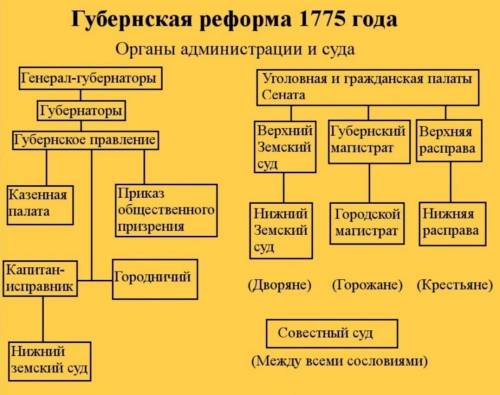 Губернская реформа 1775 года Органы администрации и суда