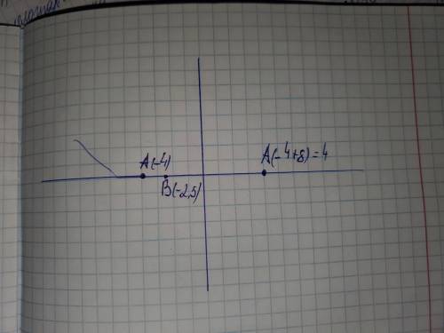 Начертите координатную прямую. 1) Отметьте на координатной прямой точки: А(– 4), В(– 2,5). 2) В каку