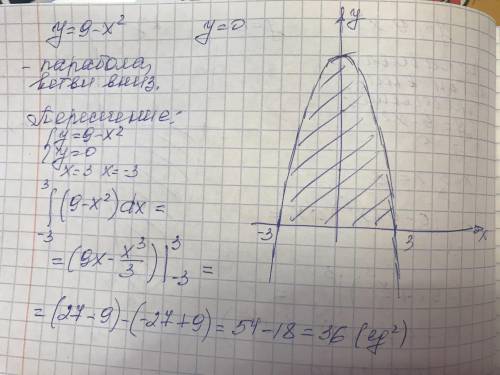 Обчислити площу фігури, яка обмежена лініями у = 9 – х 2 ; у = 0.