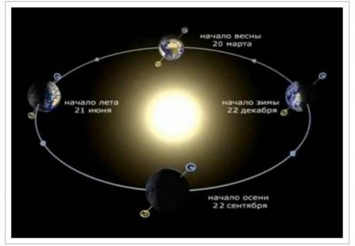 По какой орбите вращается Земля вокруг Солнца?