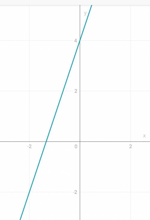 Постройте график функции y=3x+4 и укажите координаты точек пересечения графика с осями координат​
