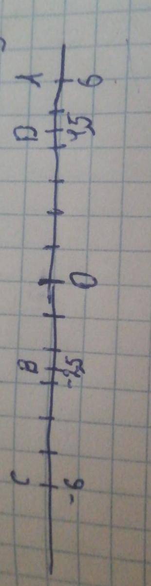 А) на кардинатной прямой отметьте точки А(6) , B(-2,5) , C(-6) , D(4,5) ,​