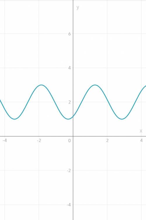 Постройте график функции y = sin(2x - 1) + 2