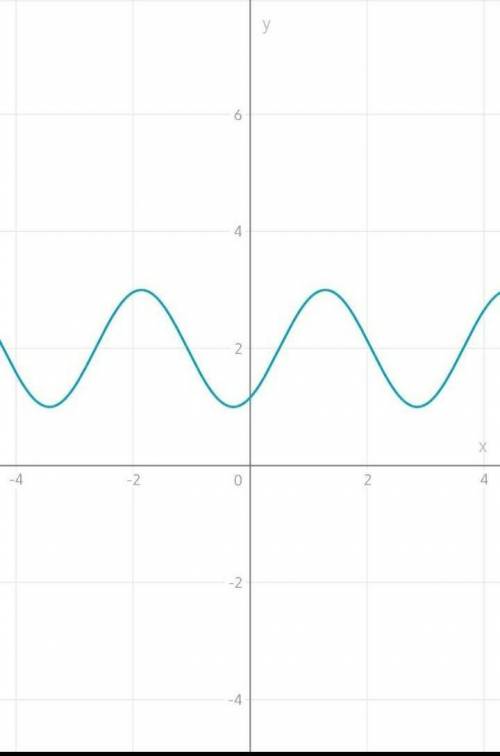 Постройте график функции y = sin(2x - 1) + 2 с объяснением