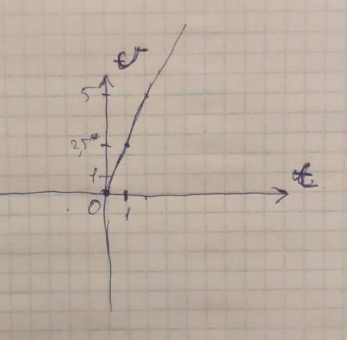 Начерти график скорости для того движения:Vo=0,a=2,5 м/с​