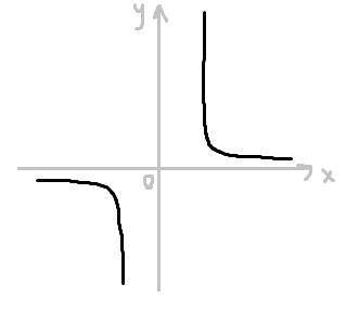 Постройте схематически графики функции f(x)=x^-5​