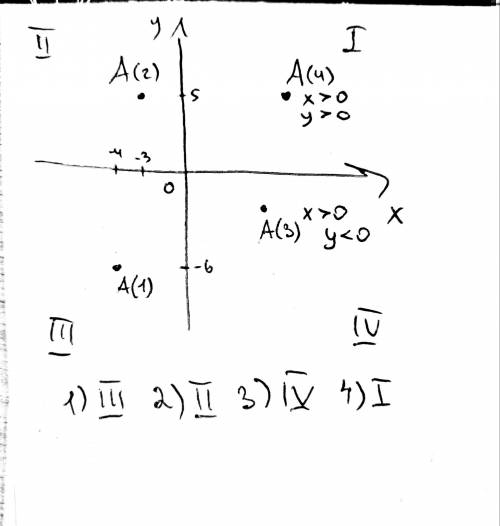 Определите в какой координатной четверти лежит т. А (x;y) 1)x=-4;y=-6 1)x=-3;y=5 2)2>0;у 0;y>0