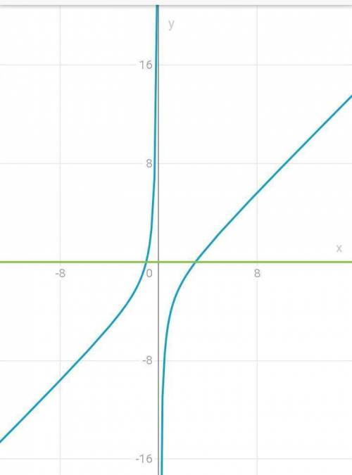 Решите графически дробные рациональные выражения -3/x+x-2=0. Если корней несколько , запиши их через