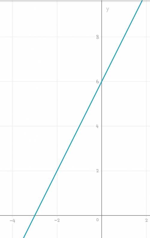 Постройте график линейной функции 1) y=2/3x-4 2)y=2x+6 3)y=-1,5x-3
