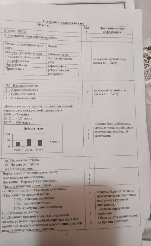 По рисункам определите методы географических исследований ​