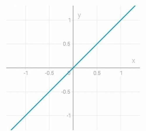 Y=4 дробь x построить графикфункции​