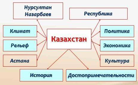 Кластер к слову колонизация казахстана​