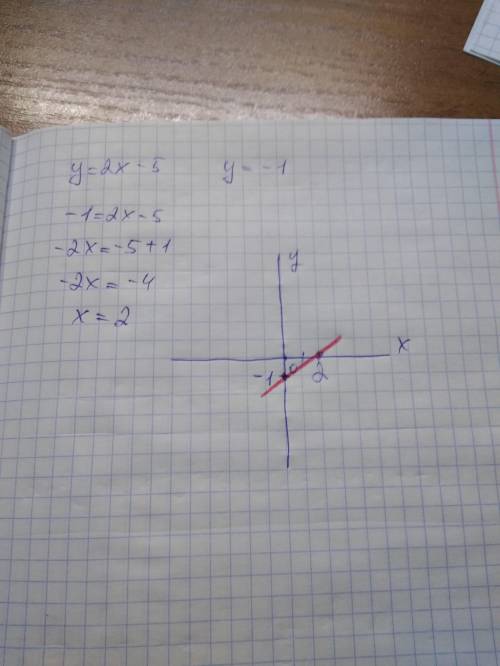 Побудувати графік функції y=2x-5. Користуючись графіком знайти значення аргументу, при якому значенн