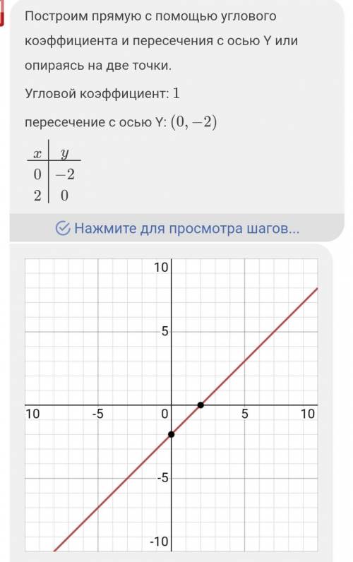 Постройте гарфик функции y=x-2