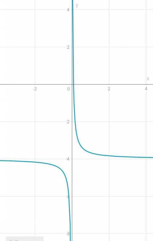 Постройте график линейной функции у = 1/3х - 4. (критерии оценивания: наличие таблицы, название осей