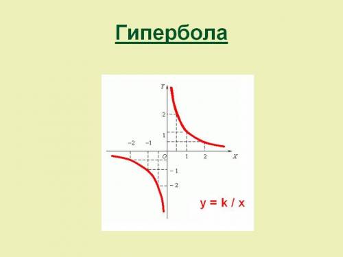 с какими х значениями гипербола y=4/x находится выше линии y=1/4​