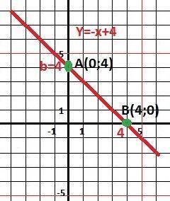 Постройте график функции y = -х + 4