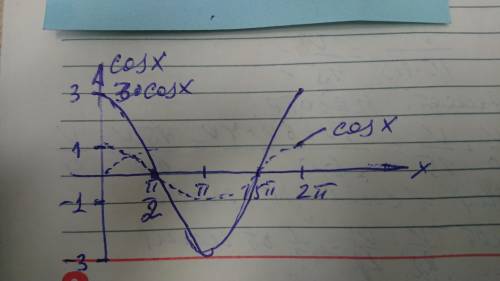 А) Постройте график функции y=cosx б) выполнив преобразование, постройте график функции y=3cosx