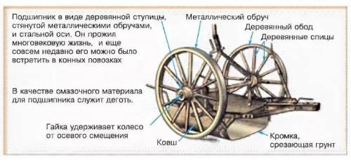 Назовите детали колесницы