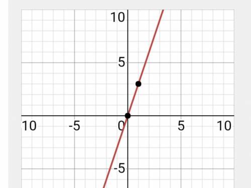 Постройте график прямой пропорциональности,заданной формулой у=3х