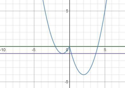 Постройте график функции y=x^2-3|x|-x и определите при каких значениях m прямая y=m имеет с графиком