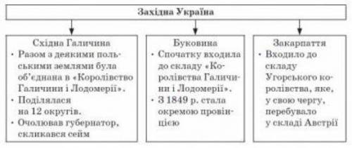 Які адміністративні тореторіальні одиниці були створені на теритарії Українських земель у складі авс