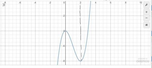 Построить график функции y=x^3-3x^2-4