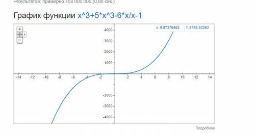 Построить график функции f(x)=x^3+5x^3-6x /x-1