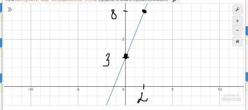 Постройте график функции y= 3 + 2,5x