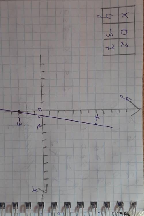 задайте функцию таблиций и постройте график по ее формуле y= 5x-3 , если область определения : -1<