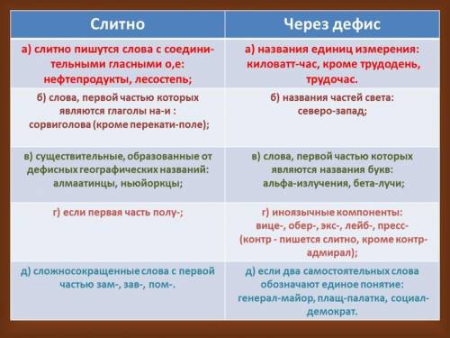 Определи правильный вариант написания, распредели по колонкам следующие прилагательные (слитное напи